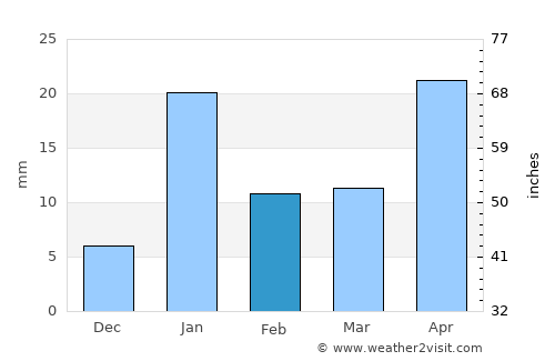 Padrauna average rain in February