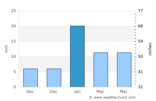 Padrauna average rain in January