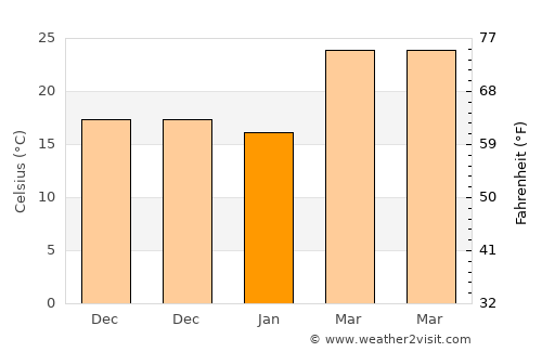 Padrauna average temperature in January