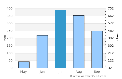 Padrauna average rain in July