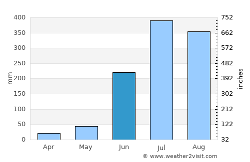 Padrauna average rain in June