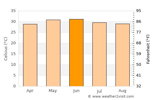 Padrauna average temperature in June