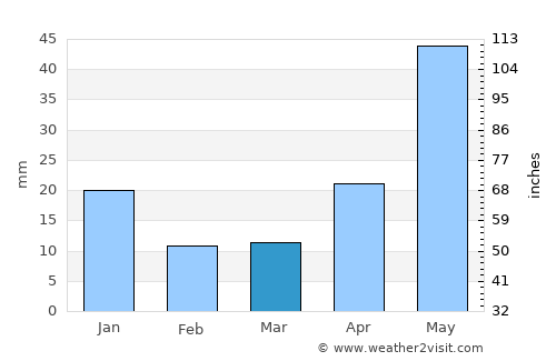 Padrauna average rain in March
