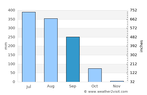 Padrauna average rain in September