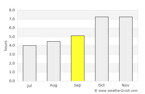 Padrauna average rain in September