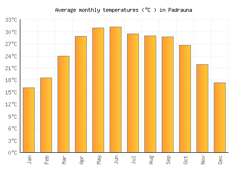 Padrauna average temperature chart (Celsius)