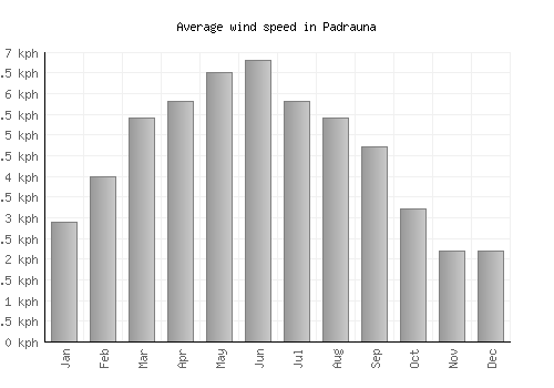 Padrauna average winspeed by month (km/h)