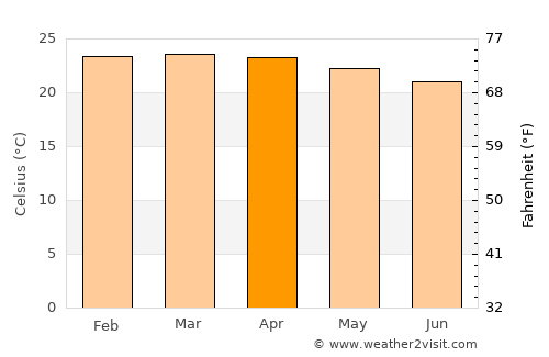 Padre Bernardo average temperature in April