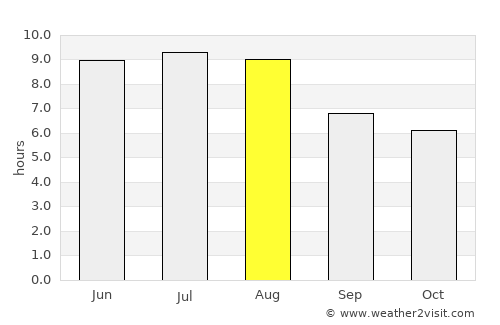 Padre Bernardo average rain in August