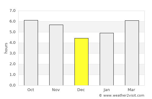 Padre Bernardo average rain in December