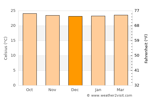 Padre Bernardo average temperature in December