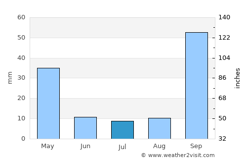 Padre Bernardo average rain in July