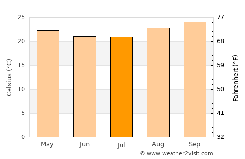 Padre Bernardo average temperature in July