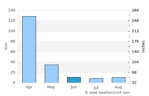 Padre Bernardo average rain in June