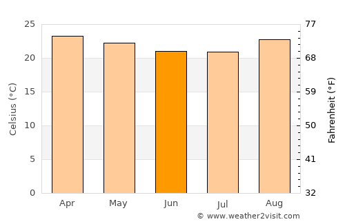 Padre Bernardo average temperature in June