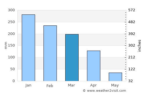 Padre Bernardo average rain in March