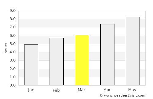 Padre Bernardo average rain in March
