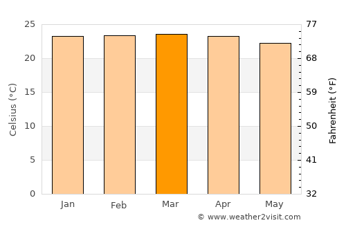 Padre Bernardo average temperature in March