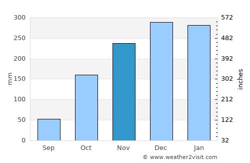 Padre Bernardo average rain in November