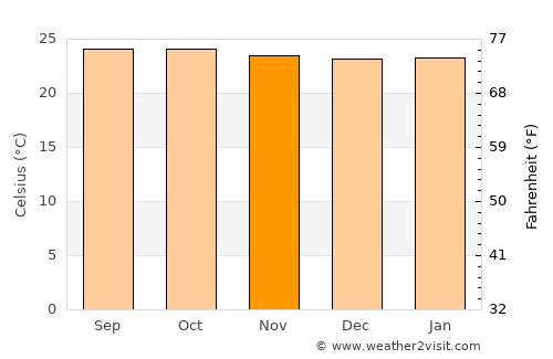 Padre Bernardo average temperature in November