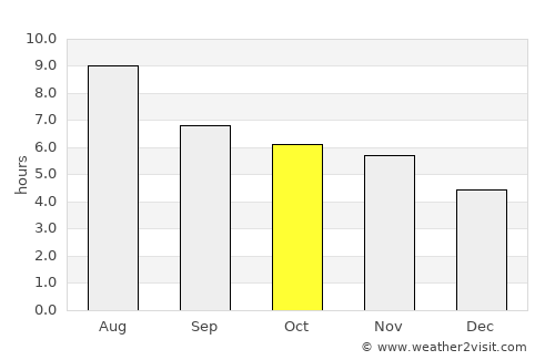 Padre Bernardo average rain in October