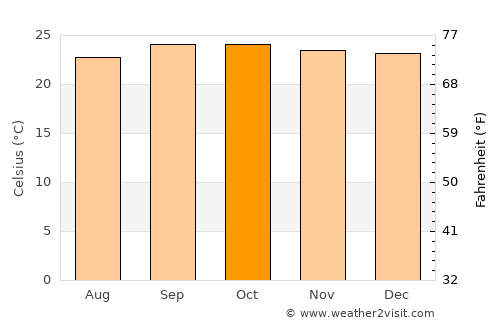 Padre Bernardo average temperature in October