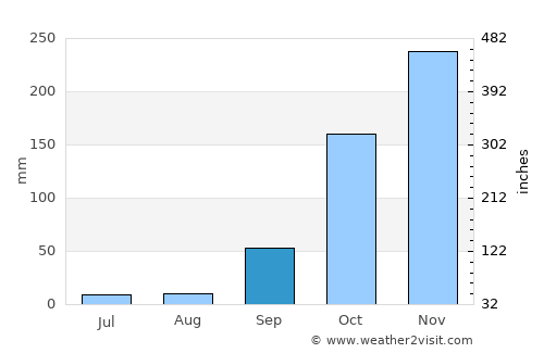 Padre Bernardo average rain in September
