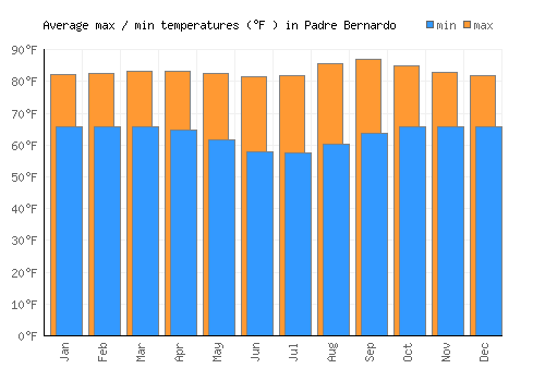 Padre Bernardo average minimum / maximum temperatures (Fahrenheit)