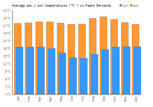 Padre Bernardo average minimum / maximum temperatures (Celsius)