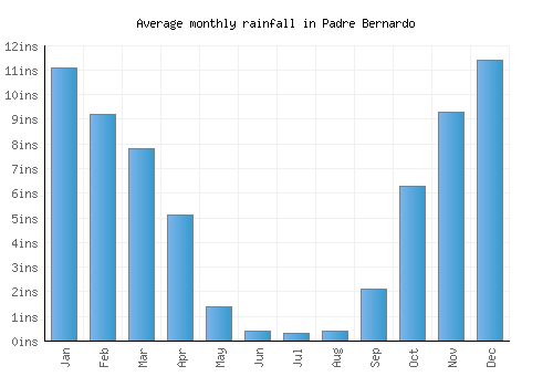Padre Bernardo monthly rainfall chart (inches)