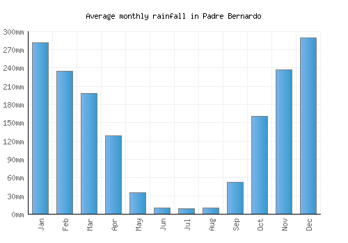 Padre Bernardo monthly rainfall chart (mm)