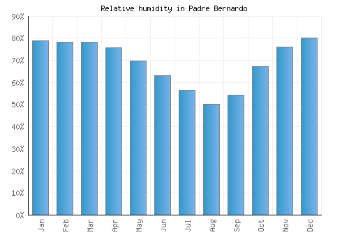 Padre Bernardo relative humidity averages