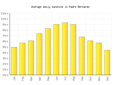 Padre Bernardo average daily sunshine chart