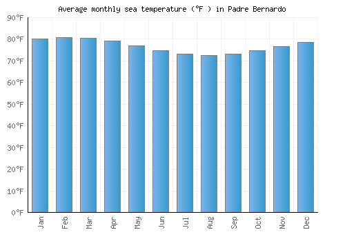 Padre Bernardo average sea temperature chart (Fahrenheit)