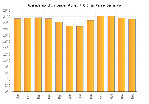 Padre Bernardo average temperature chart (Celsius)