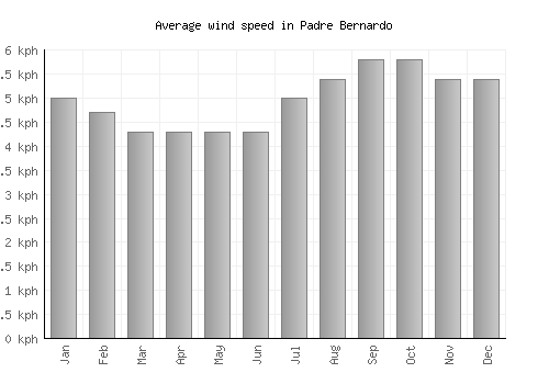 Padre Bernardo average winspeed by month (km/h)