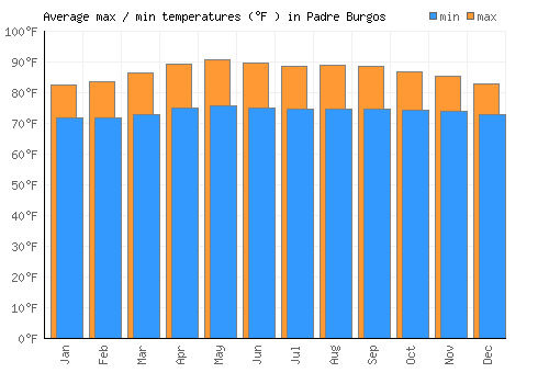 Padre Burgos average minimum / maximum temperatures (Fahrenheit)