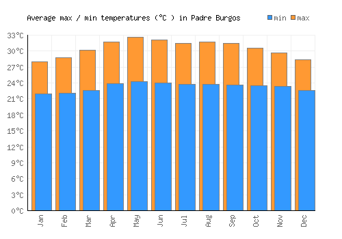 Padre Burgos average minimum / maximum temperatures (Celsius)