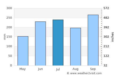 Padre Burgos average rain in July
