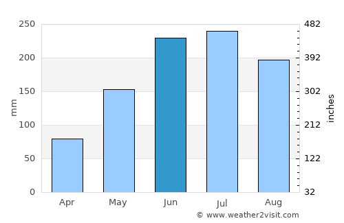 Padre Burgos average rain in June