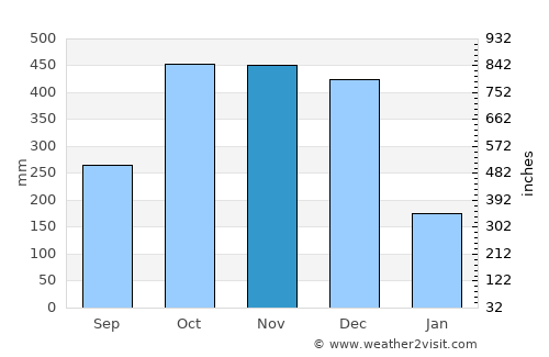 Padre Burgos average rain in November