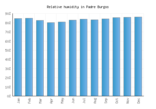Padre Burgos relative humidity averages