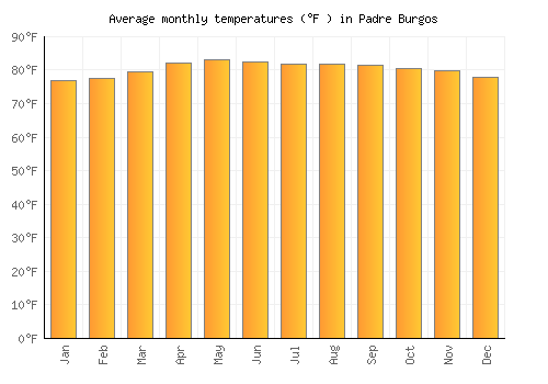 Padre Burgos average temperature chart (Fahrenheit)