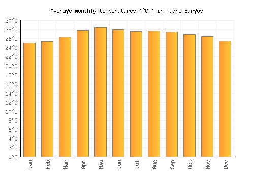 Padre Burgos average temperature chart (Celsius)