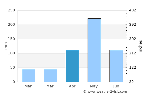 Padre Las Casas average rain in April