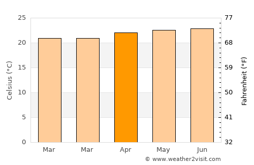 Padre Las Casas average temperature in April