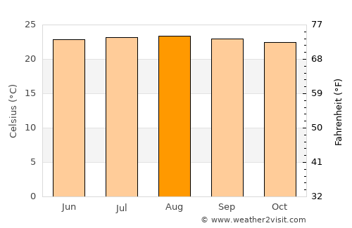 Padre Las Casas average temperature in August