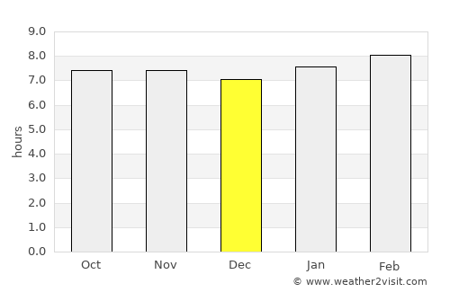 Padre Las Casas average rain in December
