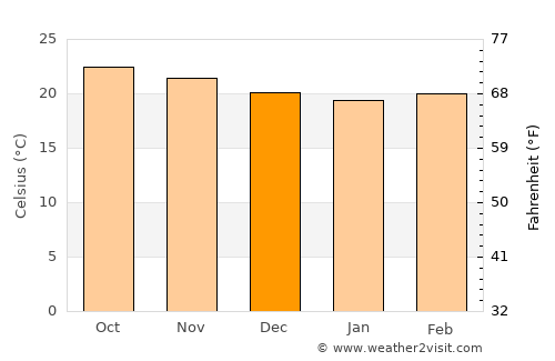 Padre Las Casas average temperature in December
