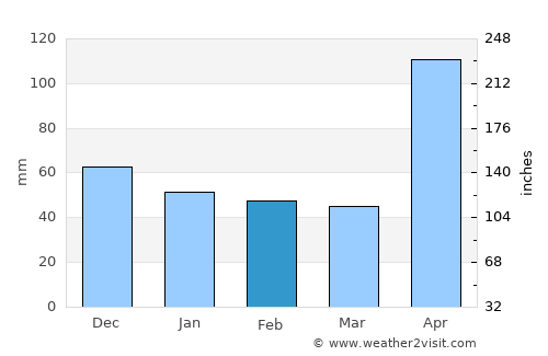 Padre Las Casas average rain in February